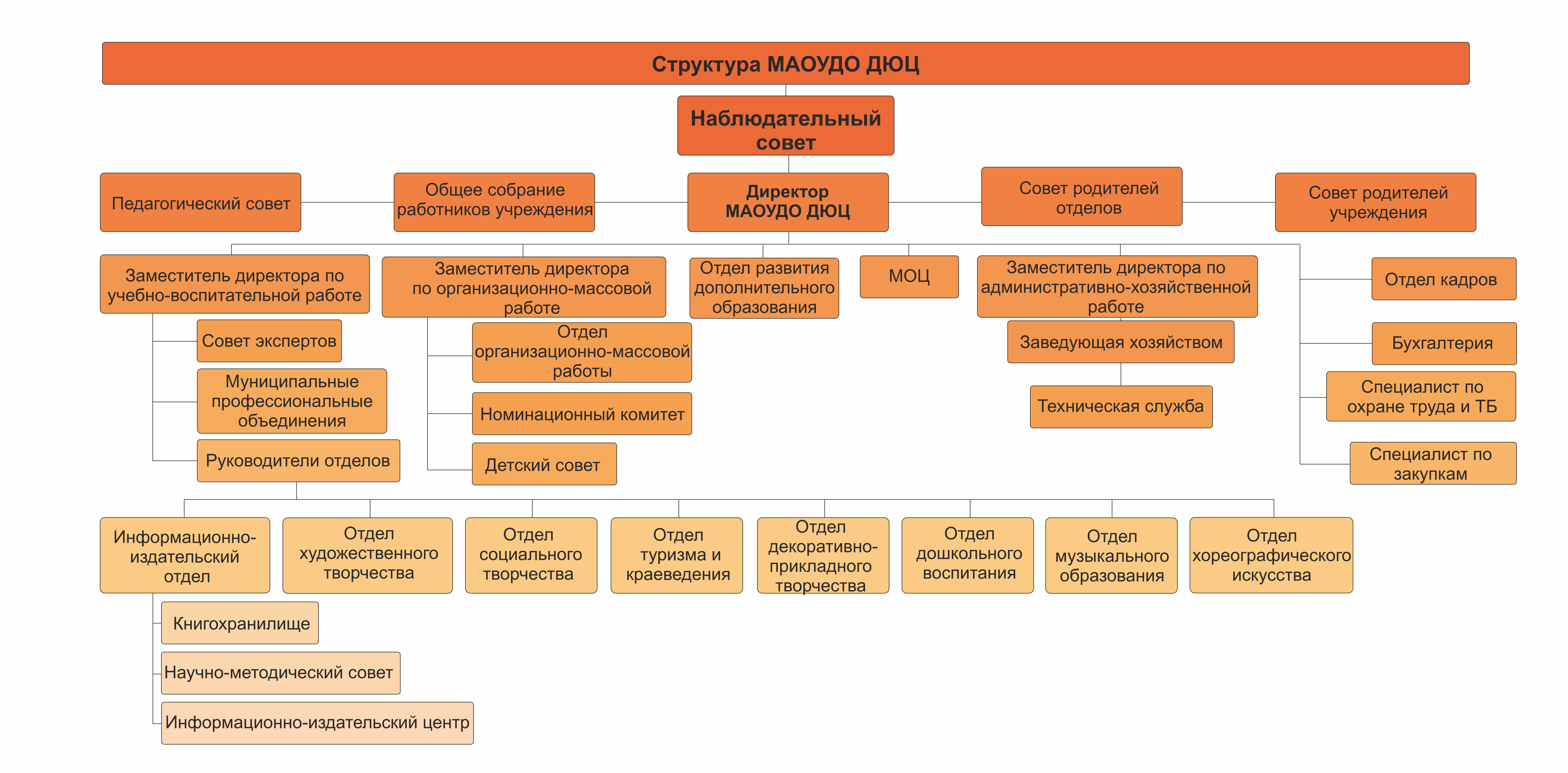 Структура и органы управления образовательной организацией | Северодвинский  Детско-Юношеский Центр